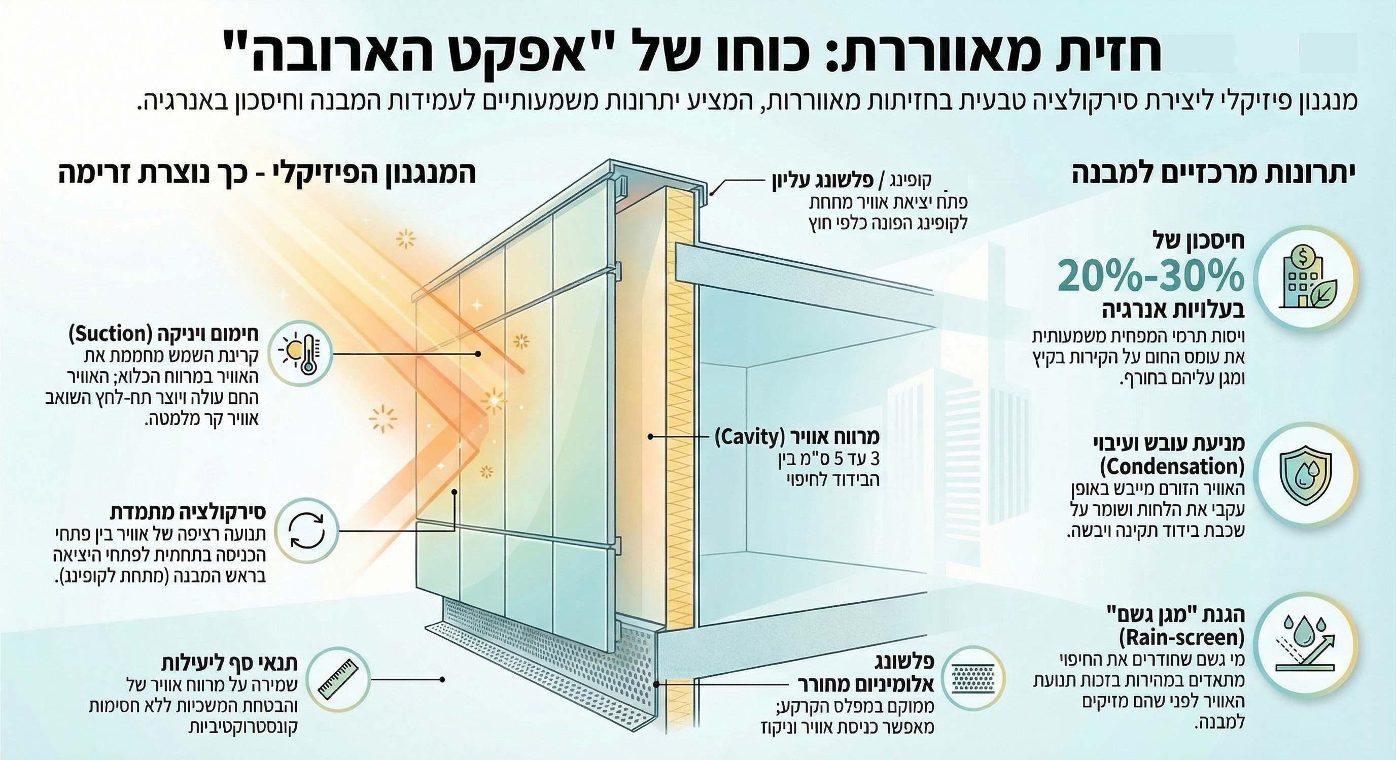 דיאגרמת חזית מאווררת